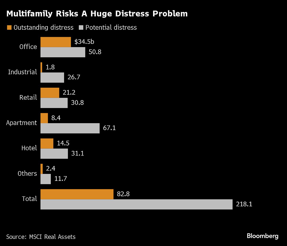 Short Sellers See Distress Emerging In Apartments As Borrowing Costs Surge