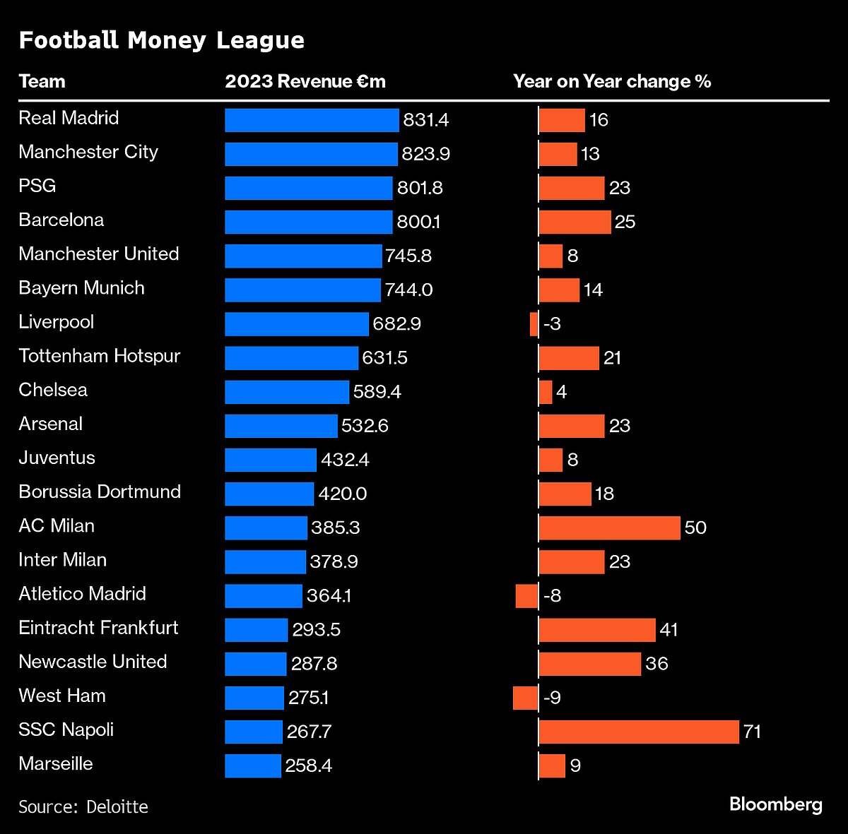 Premier League Clubs Loosen Grip On Football’s Moneyed Elite