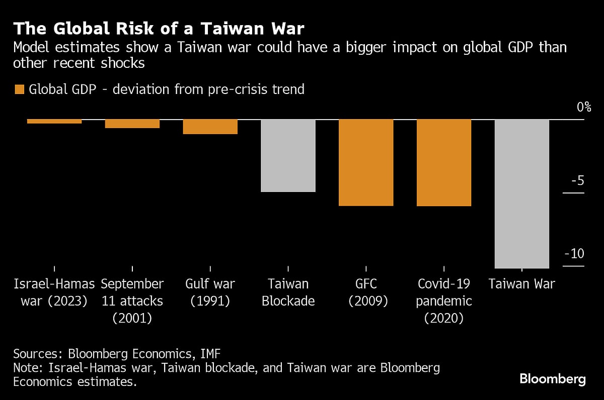 Xi, Biden and the $10 Trillion Cost of War Over Taiwan