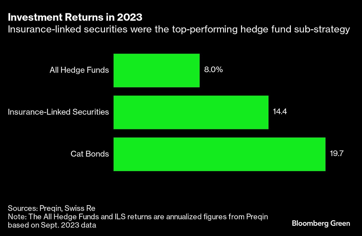 Hedge Funds Rake In Record Profits Betting On ‘Catastrophe’ Risk