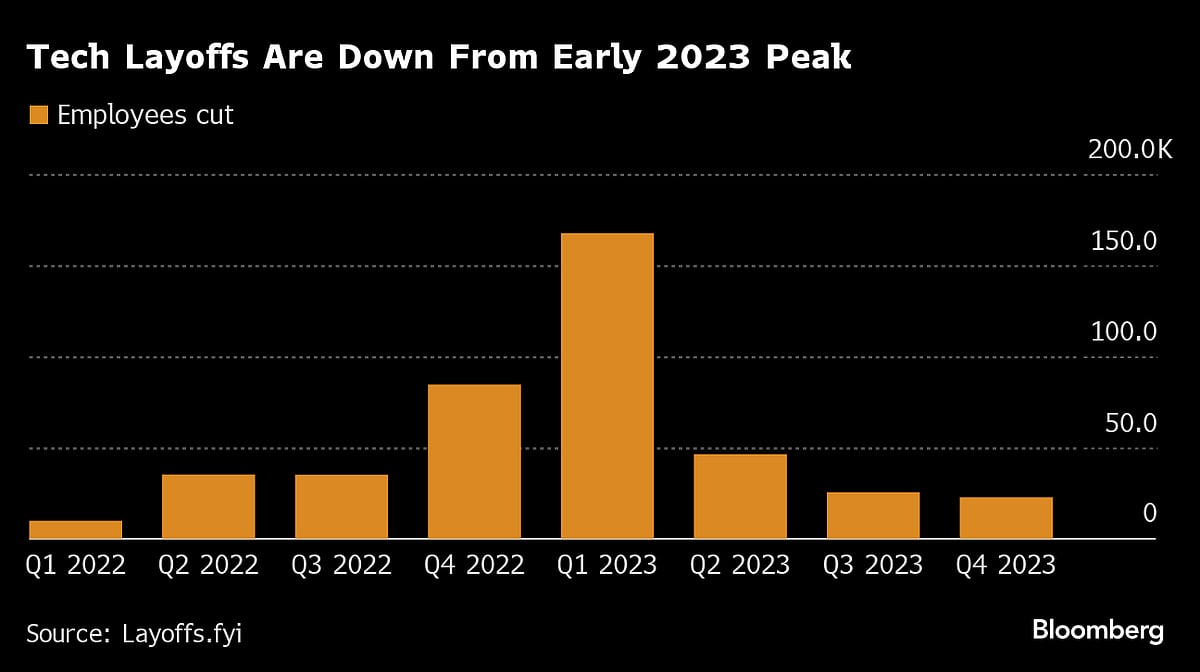 Tech’s Job Cuts Give Little Hope For Return To Rapid Growth