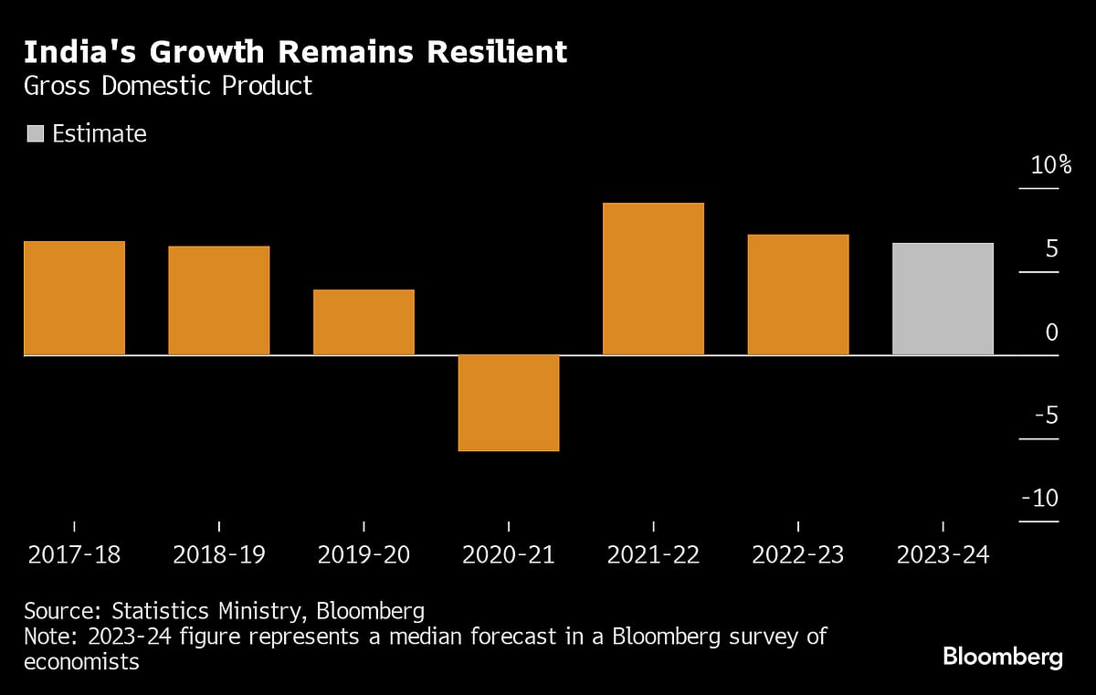 India Likely To Set GDP Estimate Near To 7% On Spending Boom