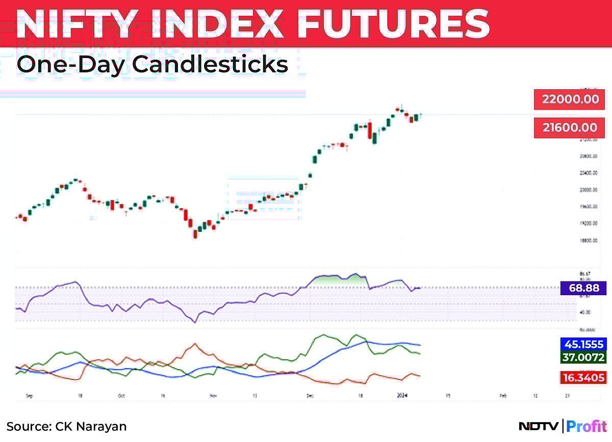 Nifty In Technical Charts: Continue Bullish, But With Greater Alertness