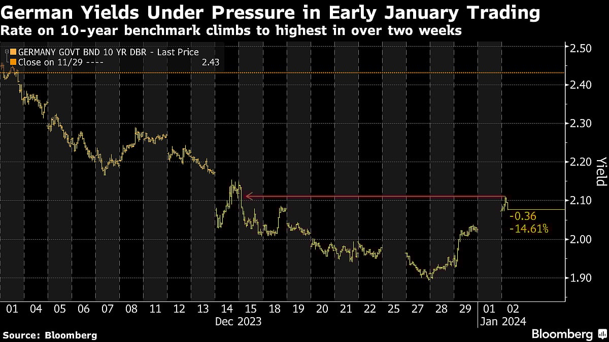 Global Bonds Start Year On Back Foot As Traders Pare Easing Bets