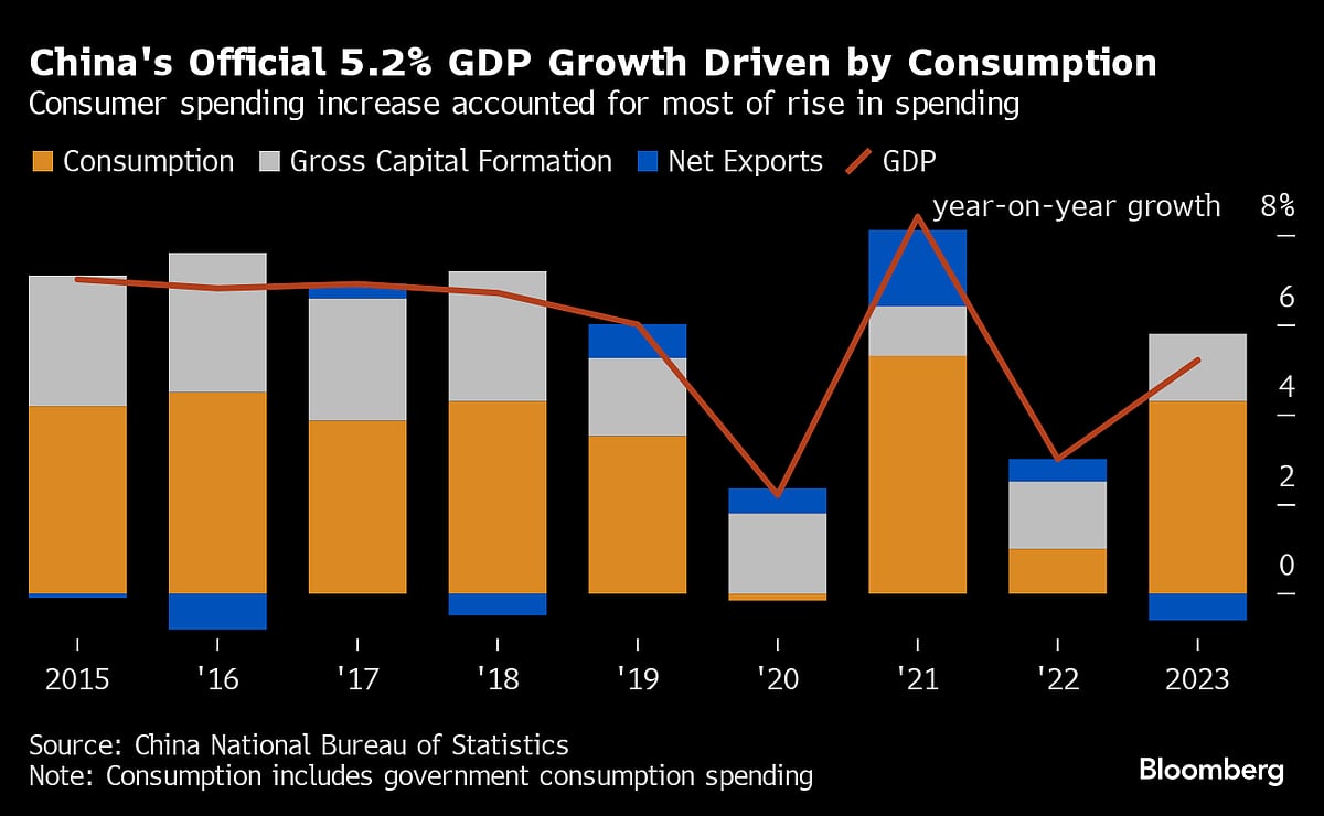 Did China’s Economy Really Grow 5.2% In 2023? Not All Agree