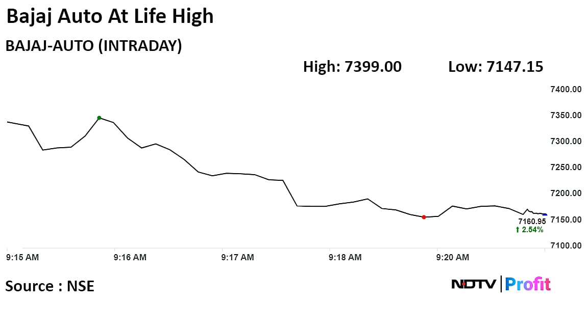 Bajaj Auto Shares At Life High On Rs 4,000 Crore Share Buyback Approval