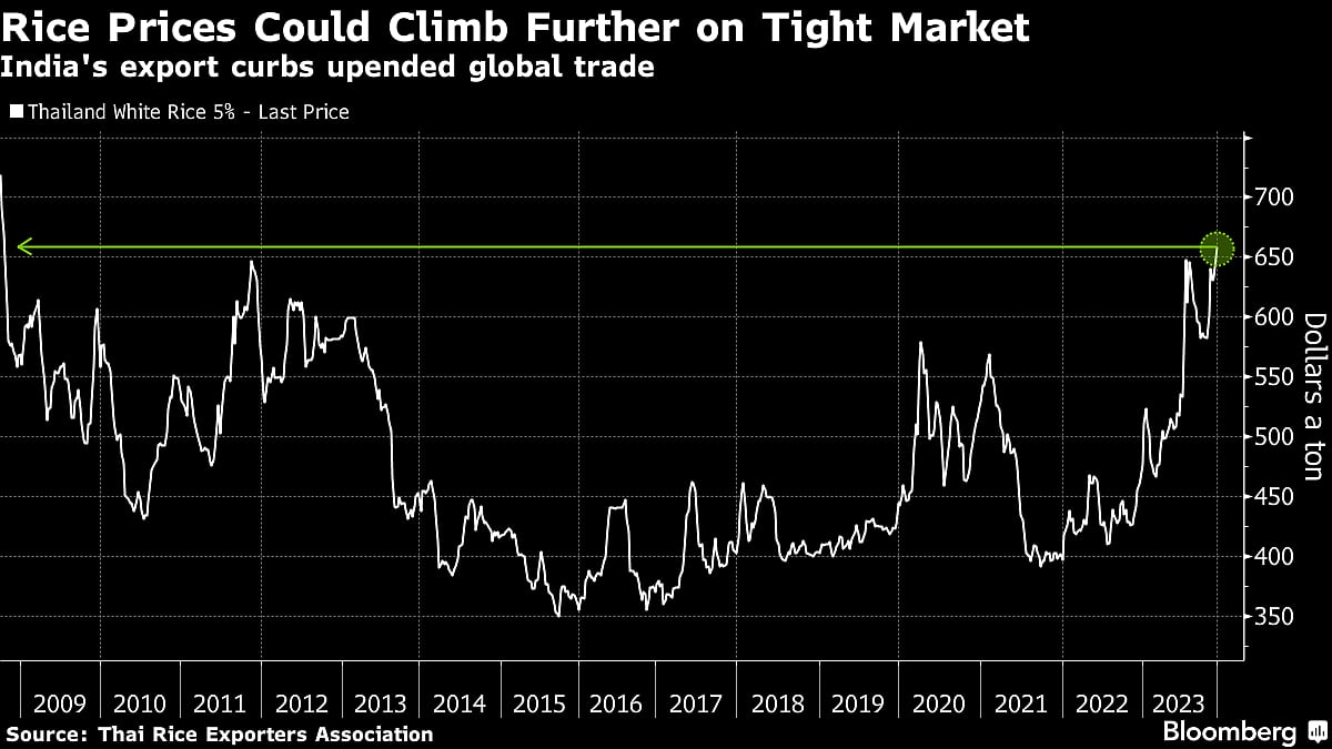 Rice Prices Poised To Climb Higher As Market Remains Tight