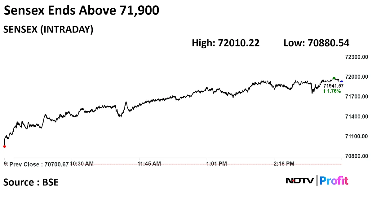 Sensex Settles Near 71,950, Nifty Above 21,700 Led By Reliance, HDFC Bank: Market Wrap
