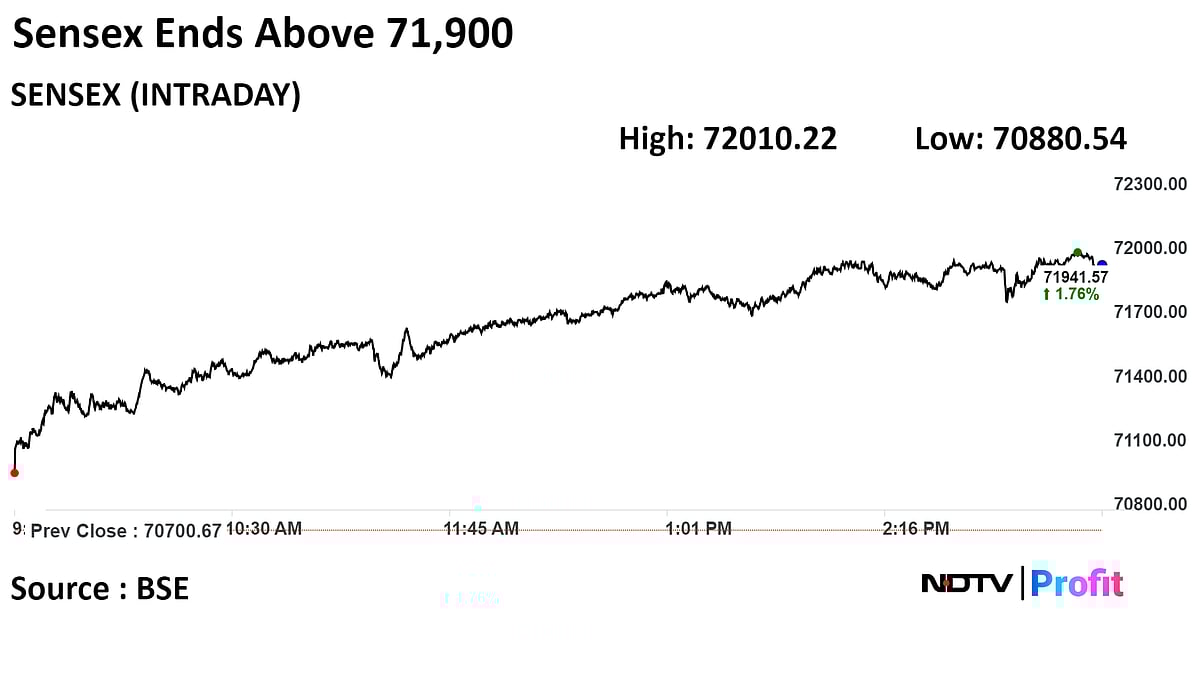 Sensex Settles Near 71,950, Nifty Above 21,700 Led By Reliance, HDFC Bank: Market Wrap