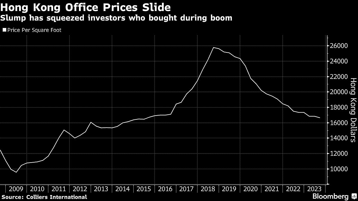 Hong Kong’s Worst Office Slump Squeezes Real Estate Funds