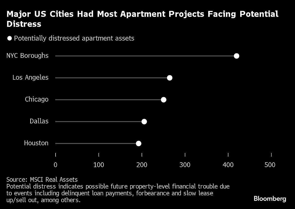Short Sellers See Distress Emerging In Apartments As Borrowing Costs Surge