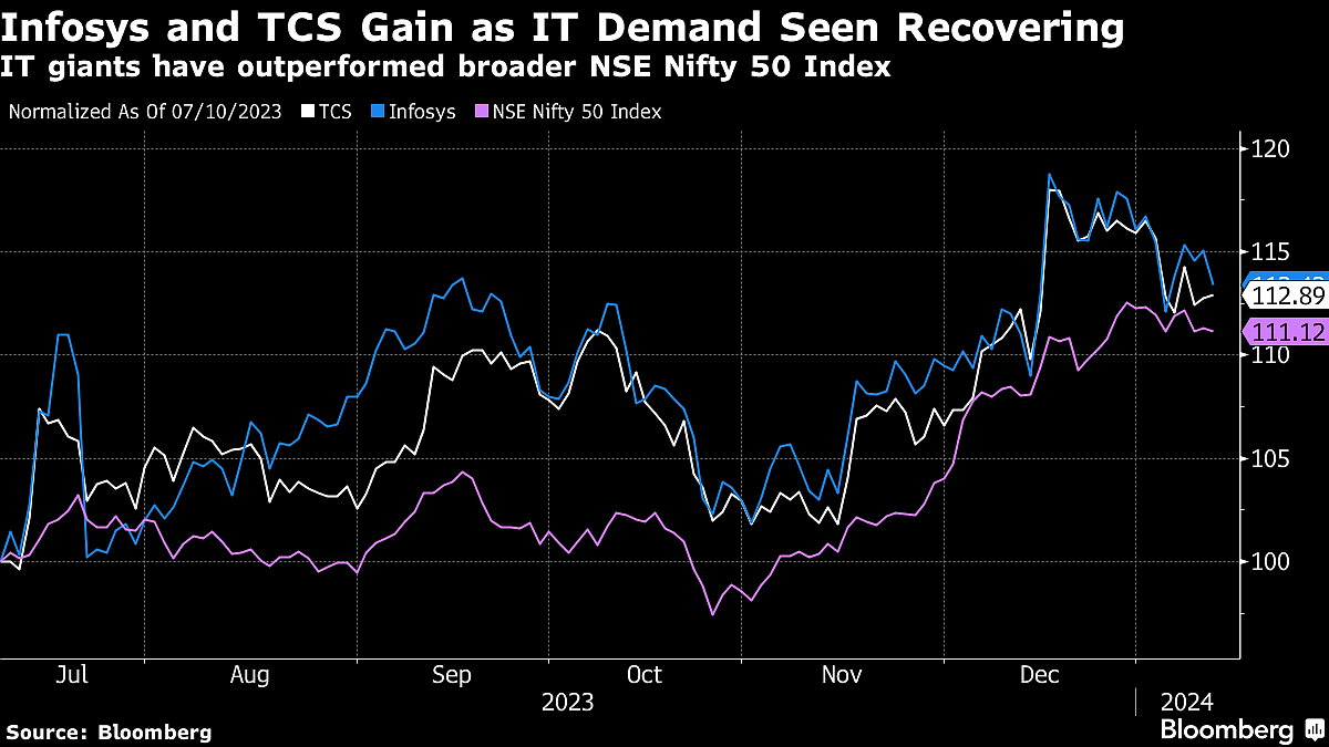 TCS, Infosys Show Dismal Growth As Clients Remain Cautious
