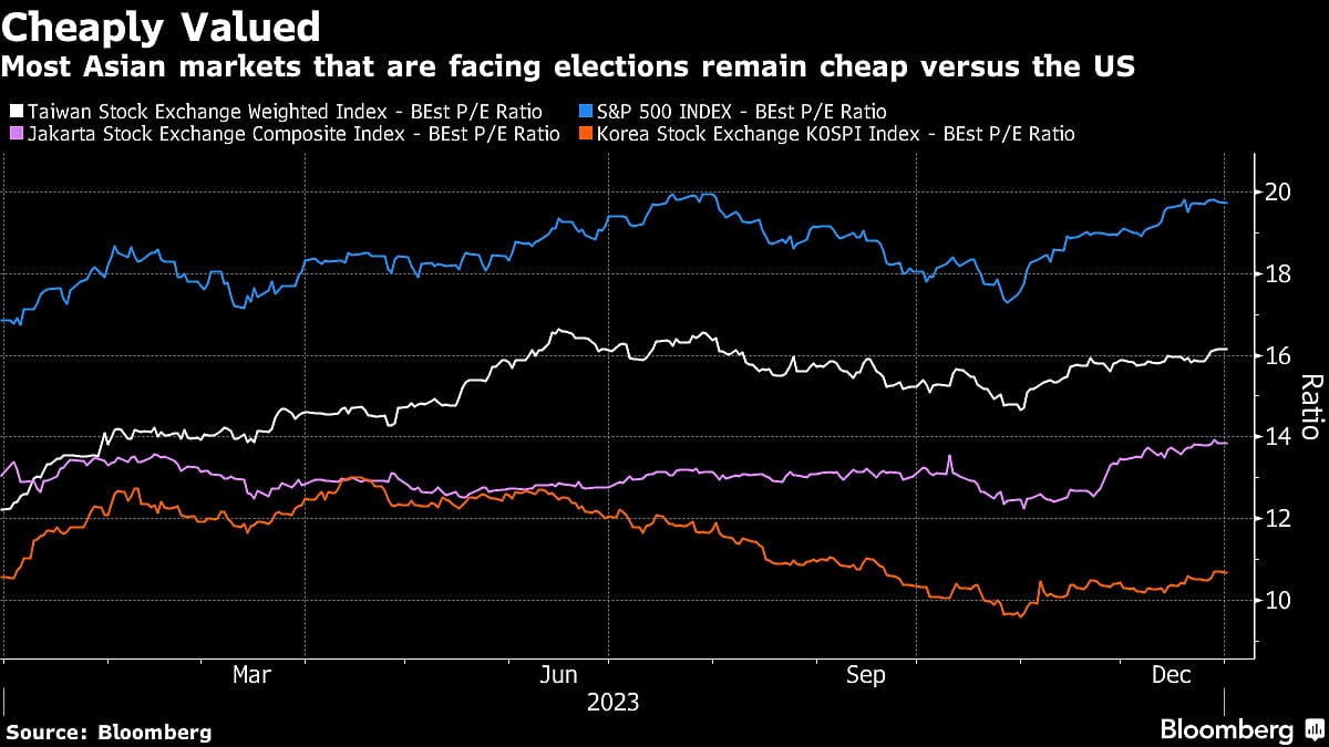 Asia Stocks in Better Shape Than US to Weather Election Turmoil