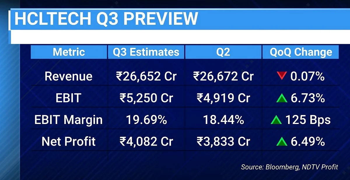 Indian IT Stares At Worst Q3 Results In A Decade As Slowdown Spills Over