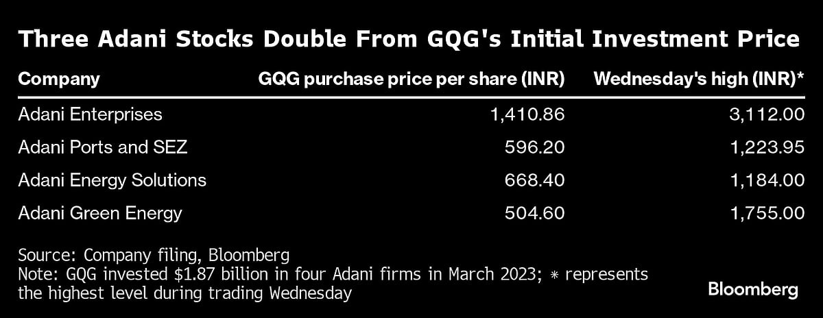 GQG's Initial Bets on Adani Group Firms Soar To $4.3 Billion