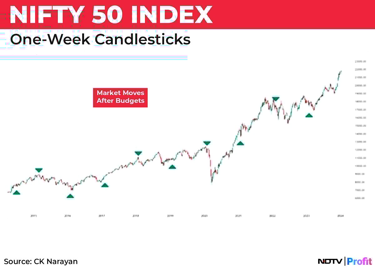 Nifty In Technical Charts: Towards New Highs Again?
