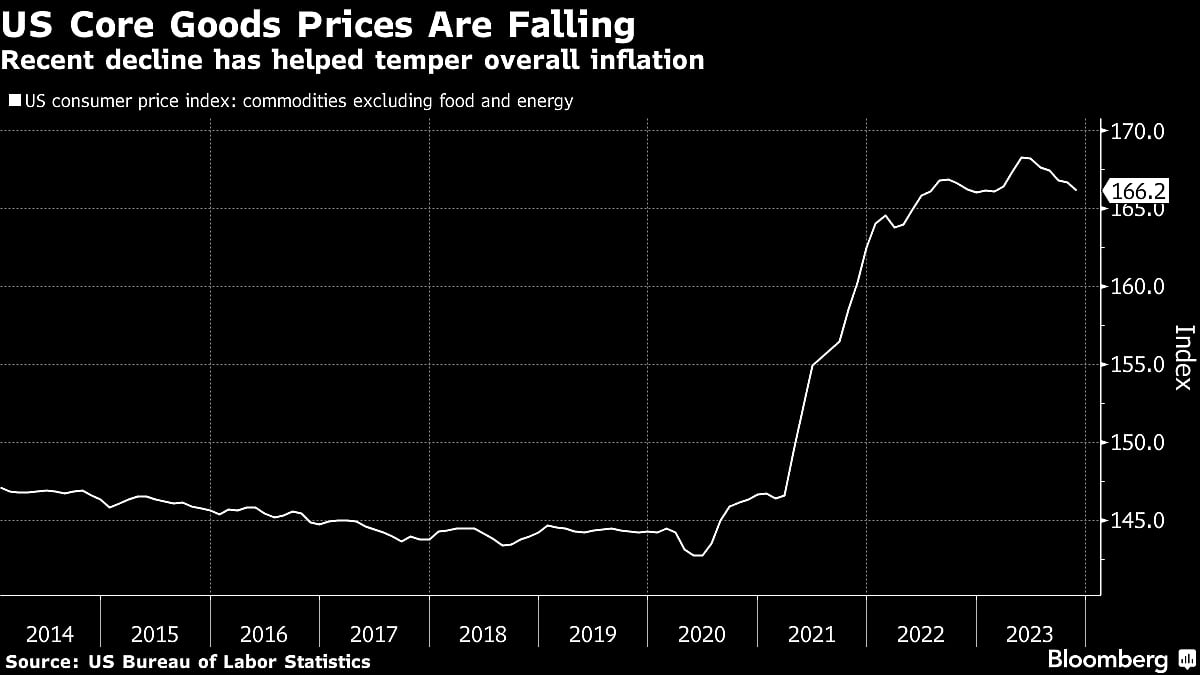 U.S. CPI Report To Show Soft Core Inflation As Goods Prices Slide