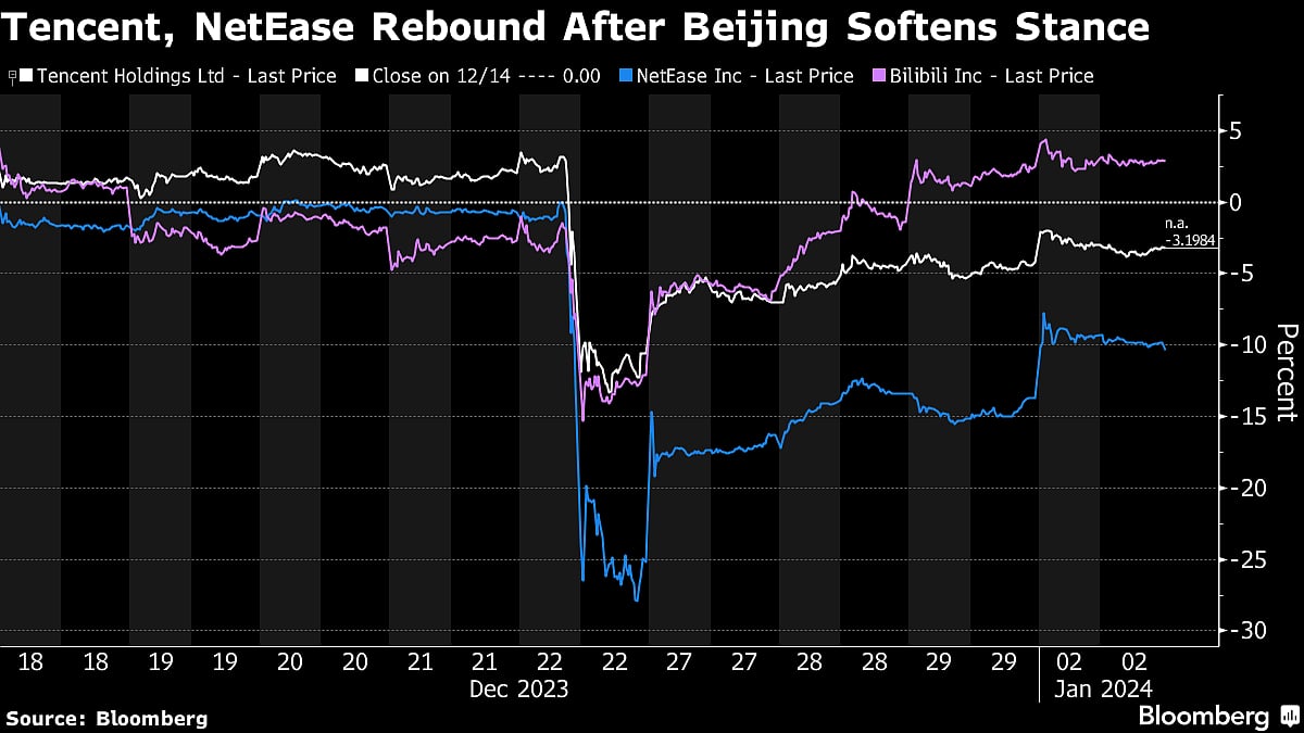 Tencent, China Tech Stocks Dismiss Sign Of Game Curbs Easing