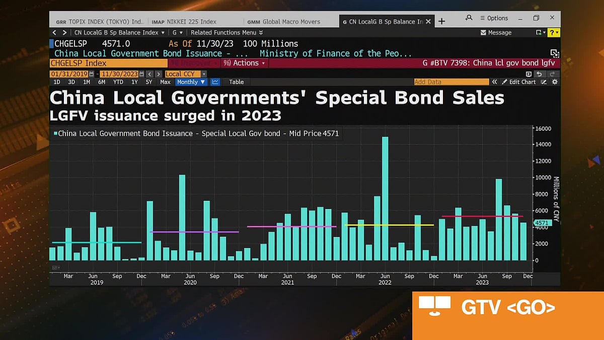 WATCH: China’s local government financing vehicles have $651 billion worth of bonds due this year. Lorretta Chen reports.Source: Bloomberg