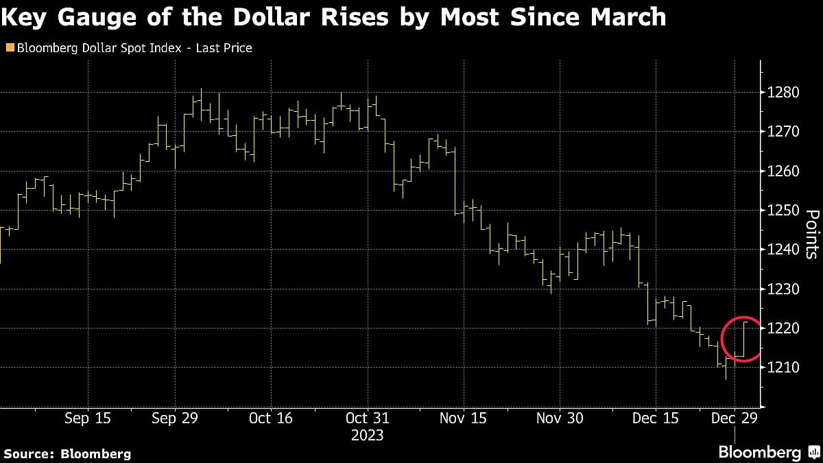Dollar Kicks Off 2024 With Best Day Since March on Fed Doubt