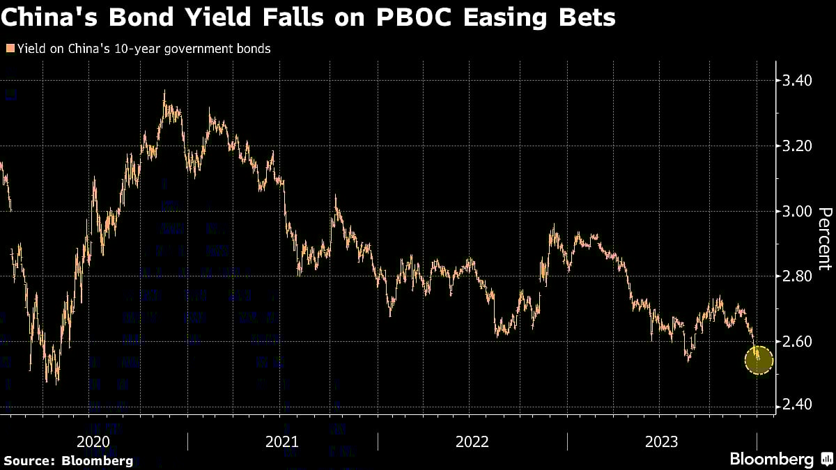 China 10-Year Yield Hits Lowest Since 2020 As Easing Bets Mount