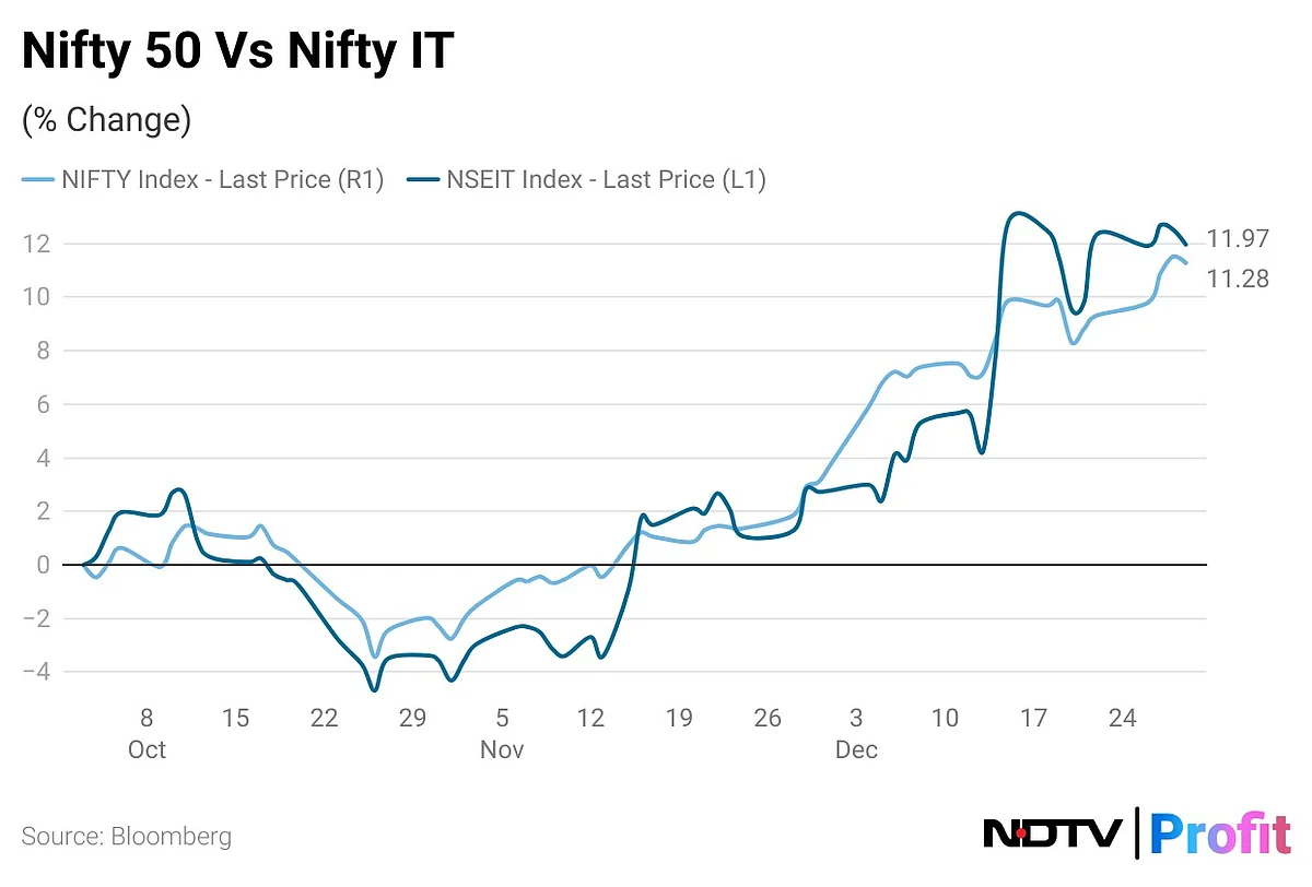Indian IT Stares At Worst Q3 Results In A Decade As Slowdown Spills Over