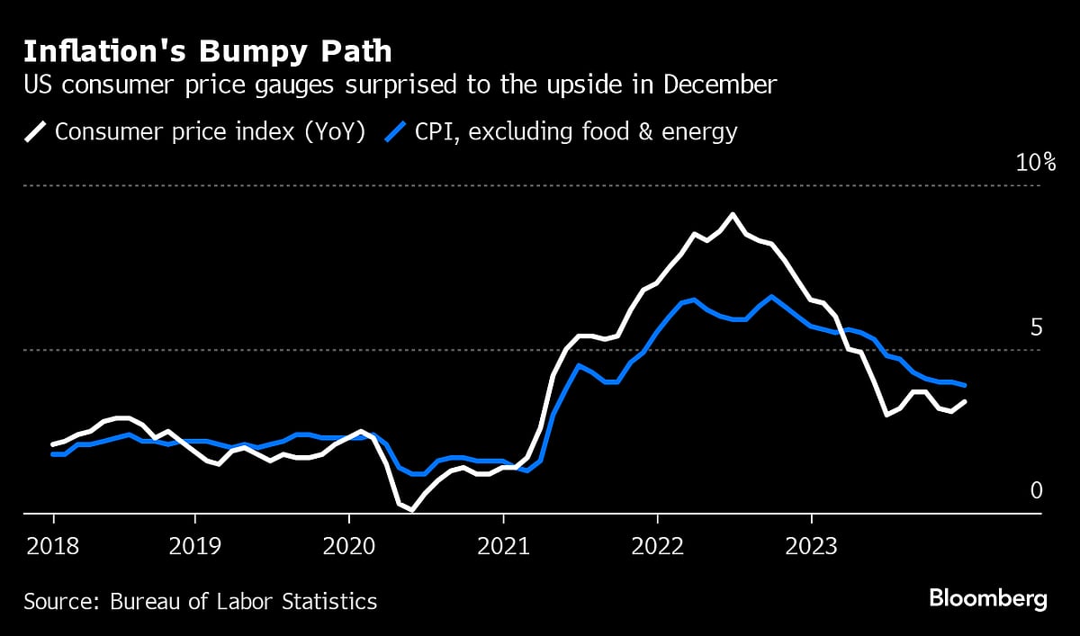 U.S. Inflation Accelerates, Tempering Case For Fed Rate Cuts