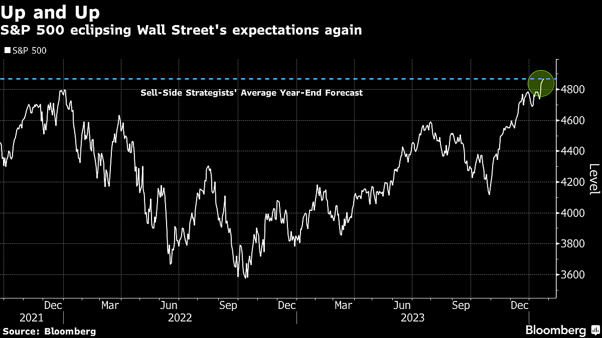 Stocks Climb As Soft-Landing Chorus Grows Louder: Markets Wrap
