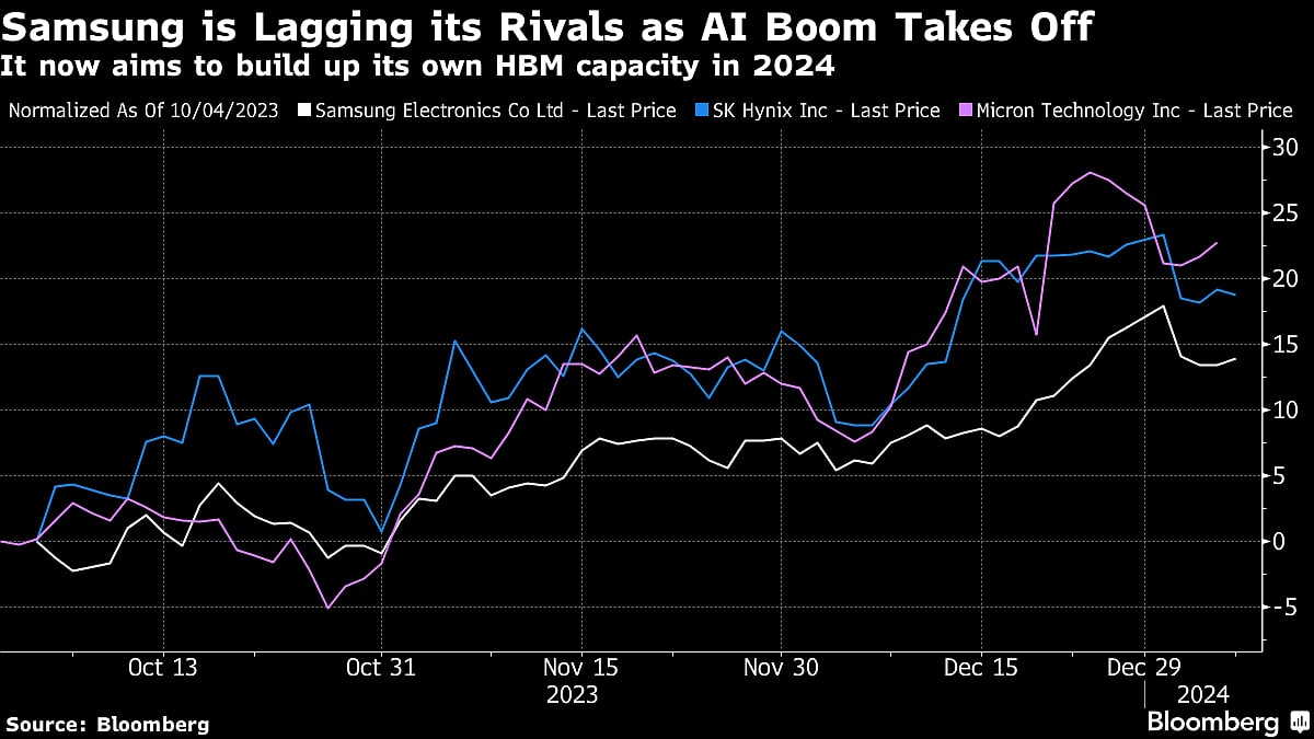 Samsung Profit Tumbles 35% As Chip Weakness Persists