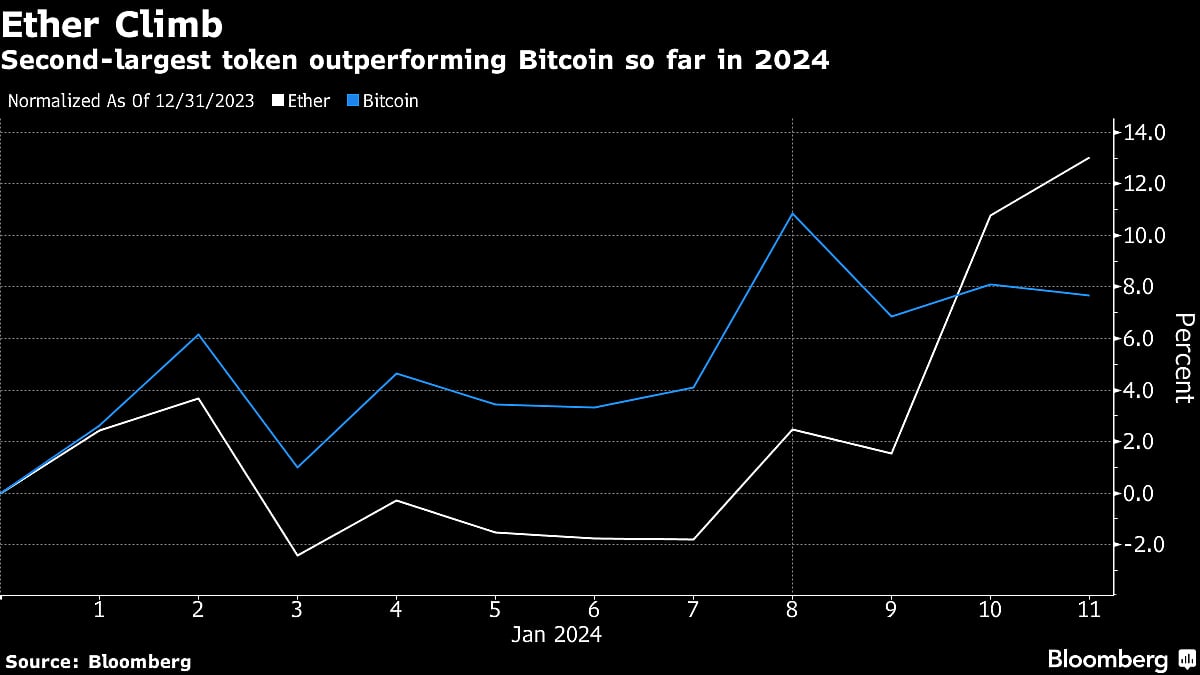 Bitcoin Rival Ether Jumps On Bets Token Is Next For ETF Approval