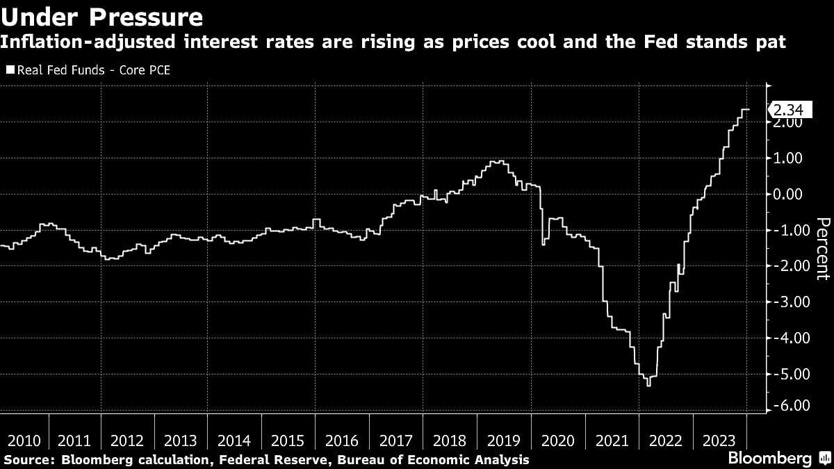 U.S. Fed Could Cut As Inflation Cools And Real Rates Rise, Austan Goolsbee Says
