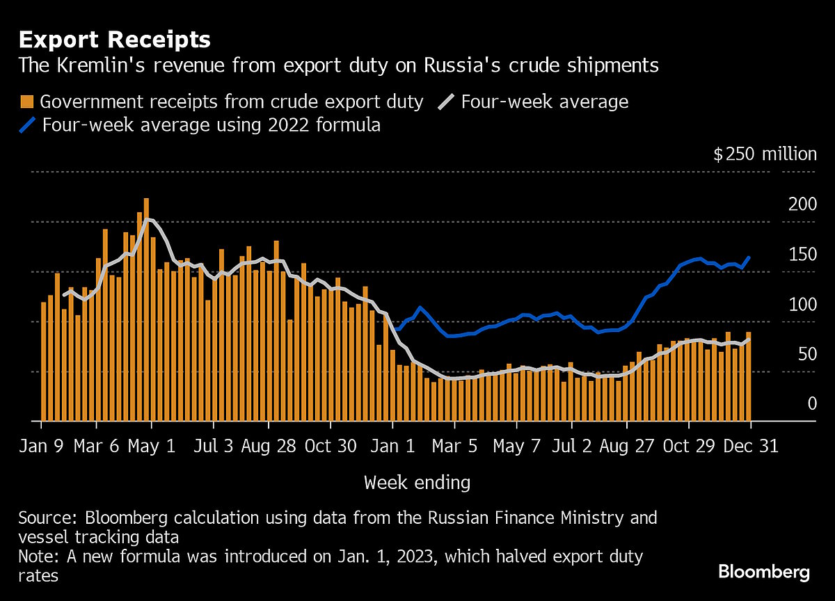 Russia’s Seaborne Crude Exports Surge To End 2023 On A High