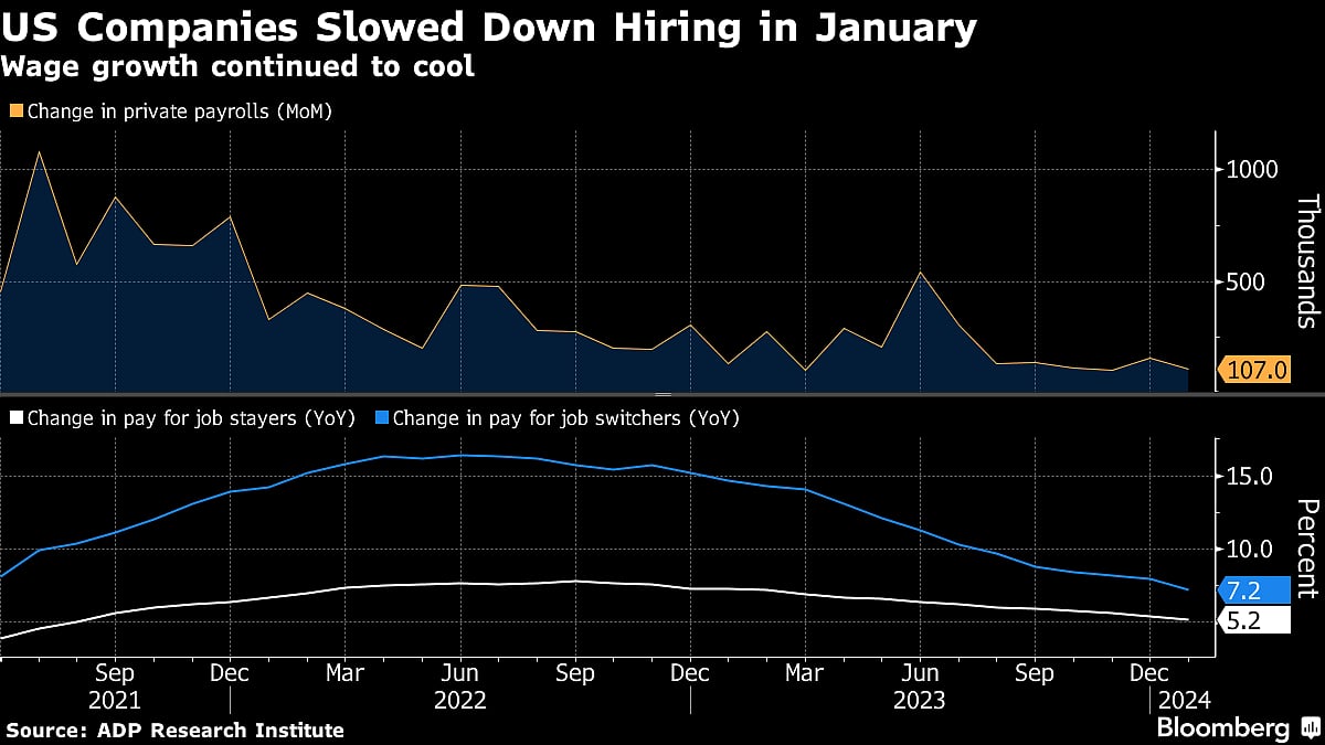 U.S. Hiring And Wage Growth Slowed In January, ADP Data Show