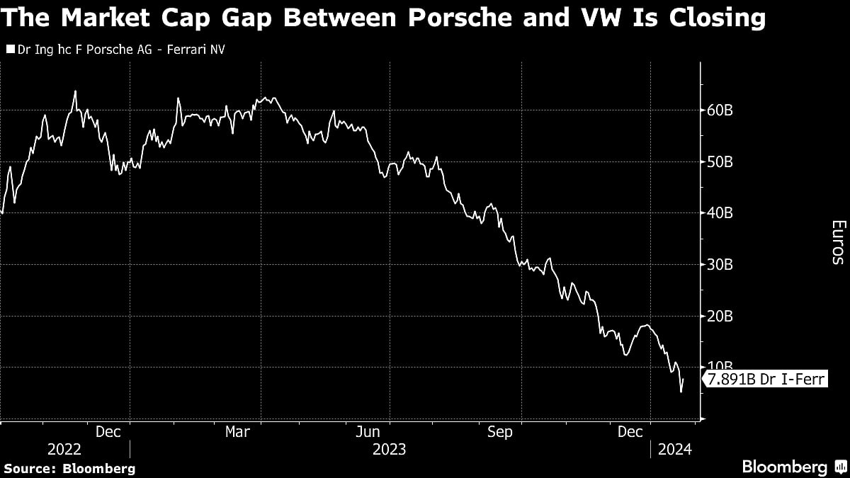 Porsche Investors Lose Hope Of A Supercar Stock To Rival Ferrari