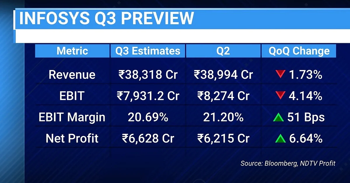 Indian IT Stares At Worst Q3 Results In A Decade As Slowdown Spills Over