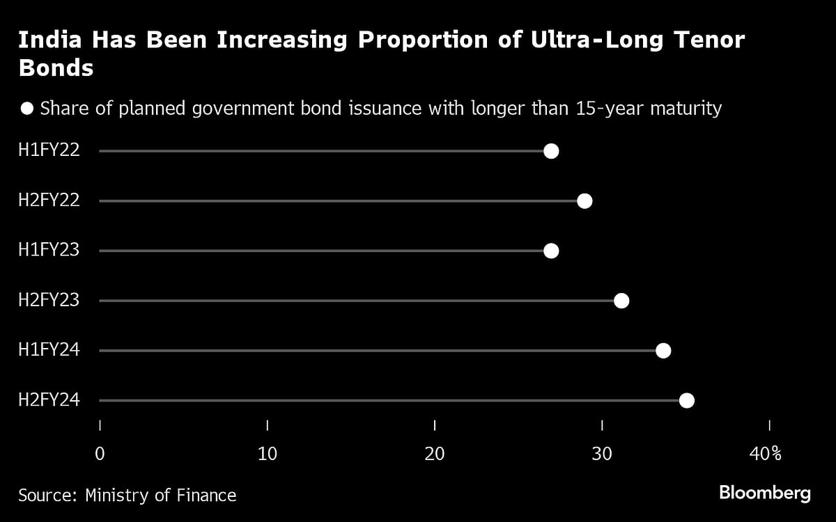Debut 30-Year India Green Bond to Test Appetite for Longer Debt