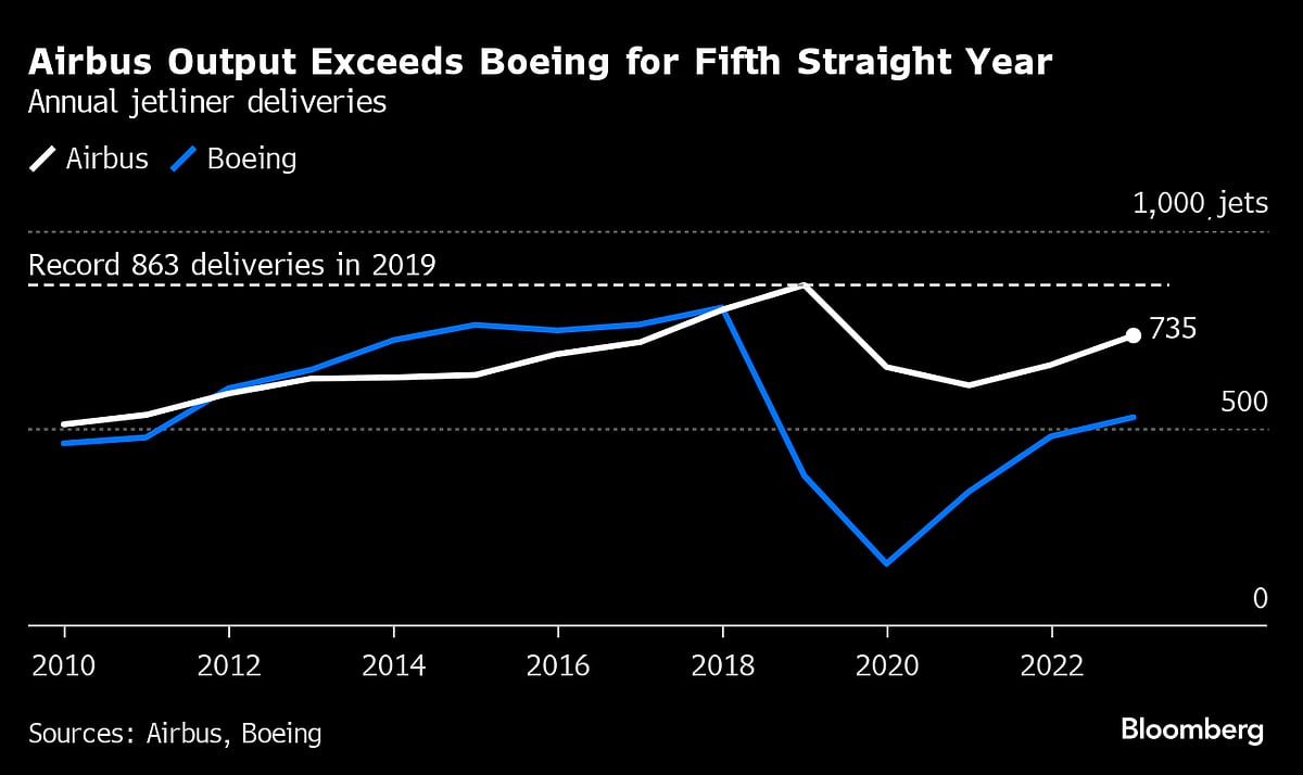 Airbus Sets Sales Record In 2023 Amid Surging Aircraft Demand