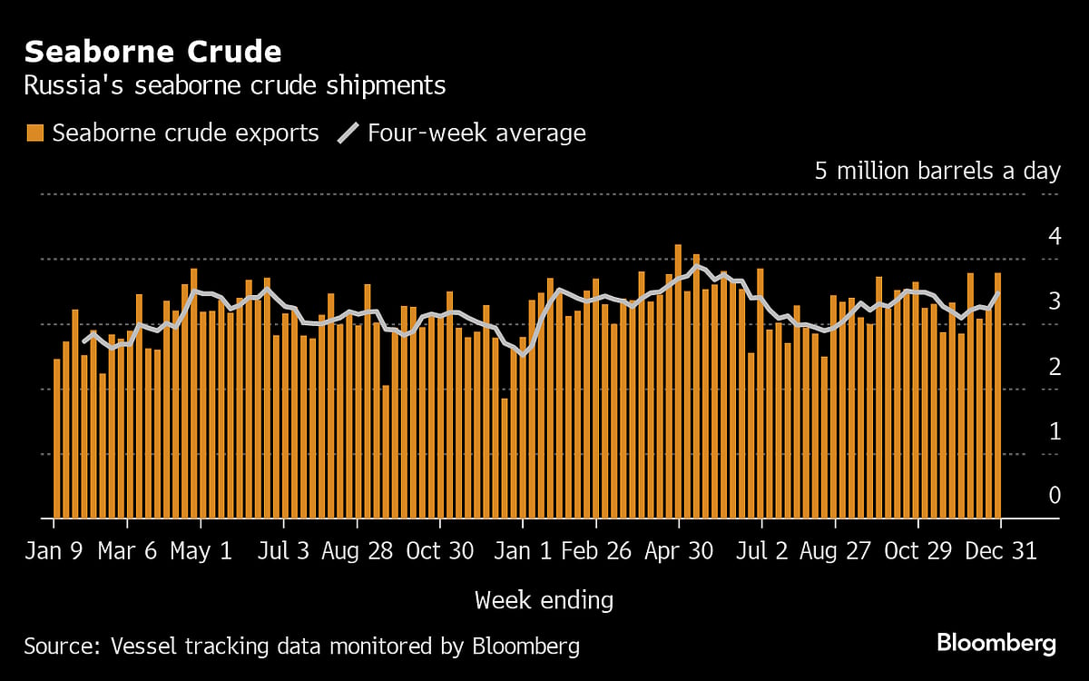 Russia’s Seaborne Crude Exports Surge To End 2023 On A High