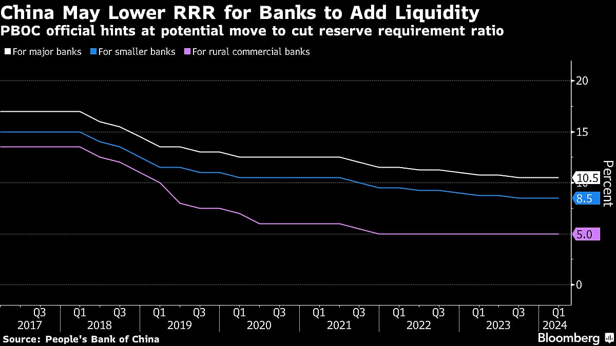 China Hints At More Easing With Possible Reserve Ratio Cut