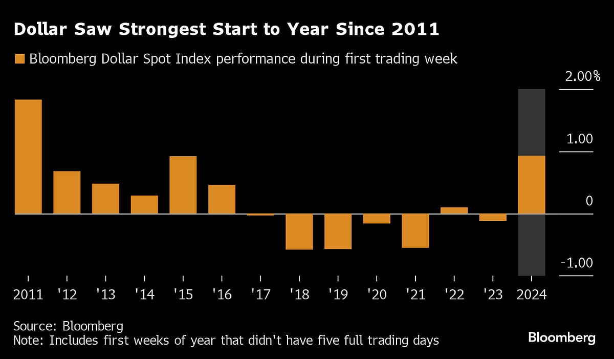 Dollar’s Best Start In Decade Falters Before Key Inflation Data