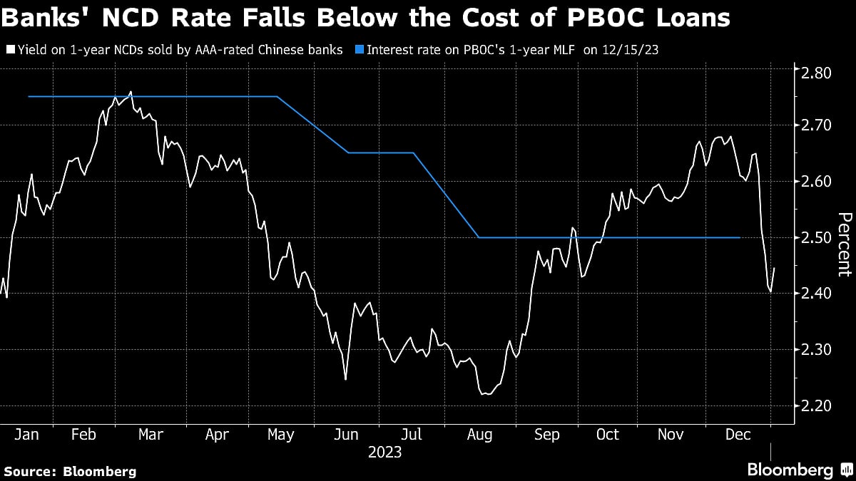 China Markets Are Betting Big On Further PBOC Easing This Year