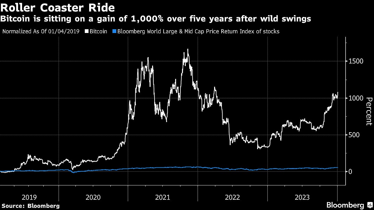 Bitcoin’s New Year Jump Weathers Somber Start In Global Markets