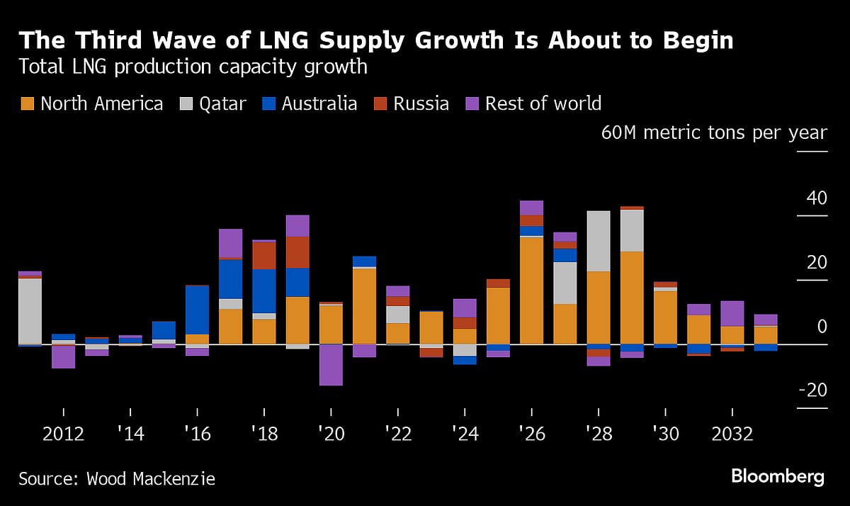 World Trying To Quit Fossil Fuels Gets Flood Of Gas Instead