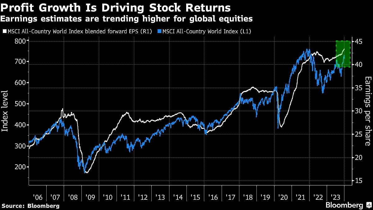 Citi Strategists Say Buy Dips, Don’t Chase Stock Rallies In 2024