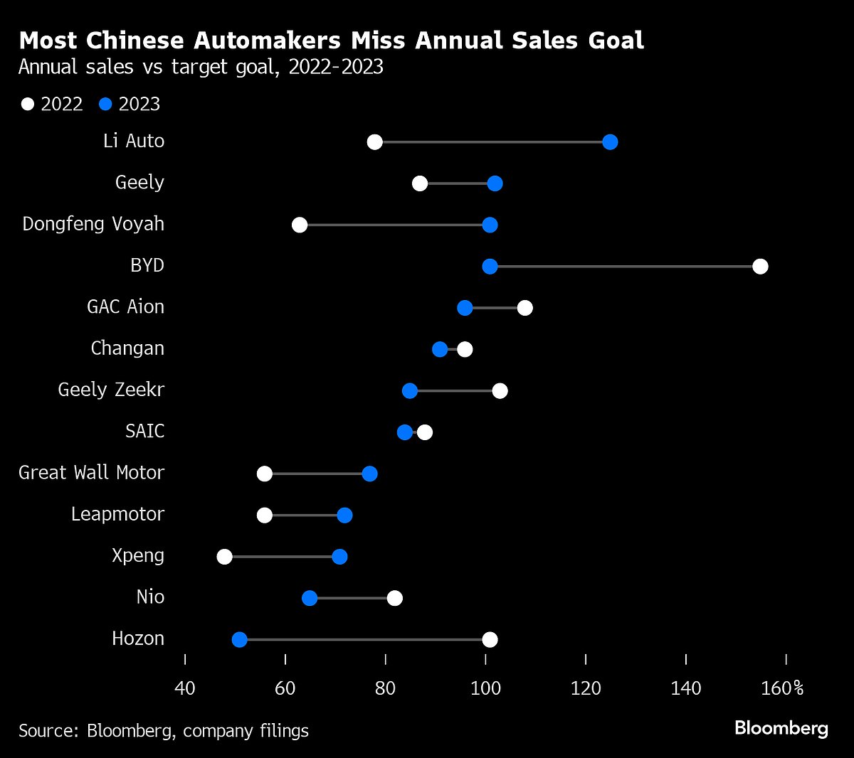 China Automakers Miss 2023 Sales Goal As Competition Intensifies
