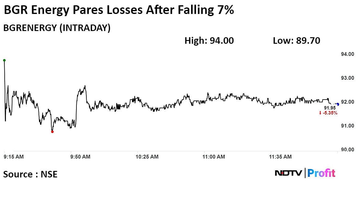 BGR Energy Shares Tumble Over 7% After SBI Downgrades Credit Exposure