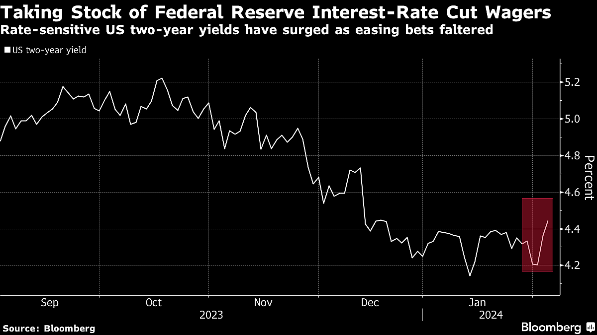 Treasury Yields Jump As Traders Move To Price Out March Fed Cut