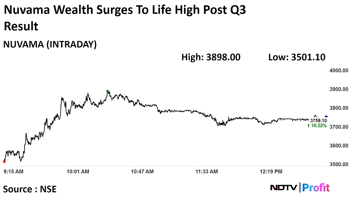 Nuvama Wealth Shares Hit Life High After Reporting Profit In Q3