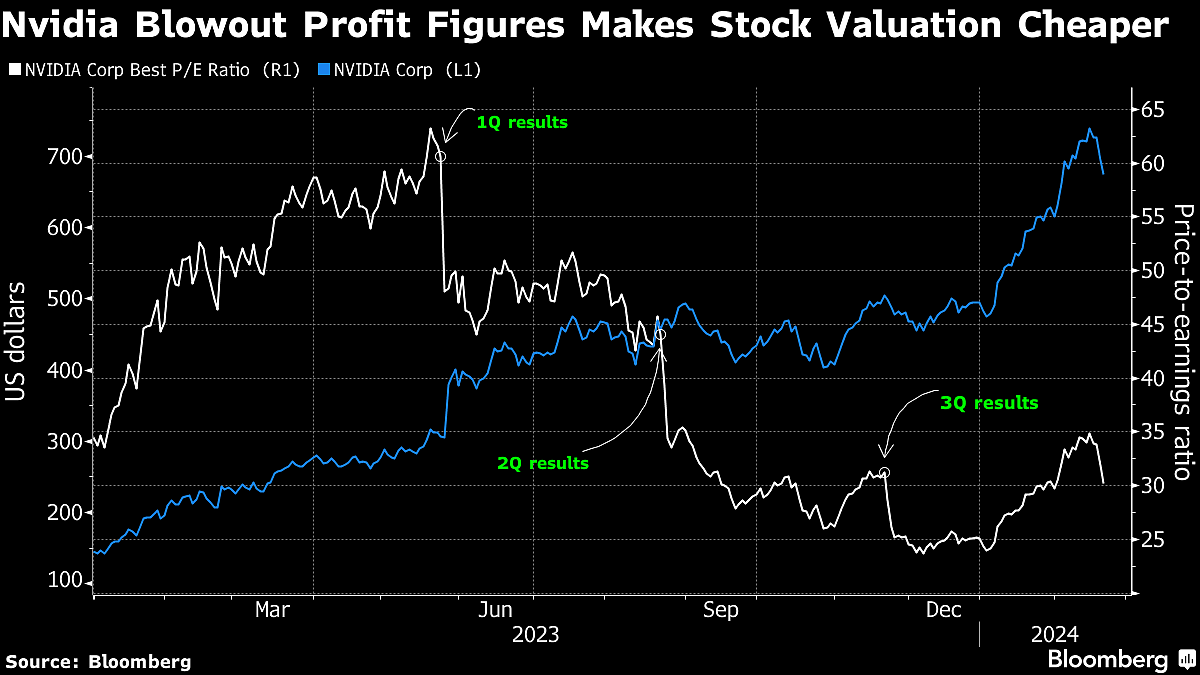 Stocks Rally as AI Craze Sweeps Across the World: Markets Wrap