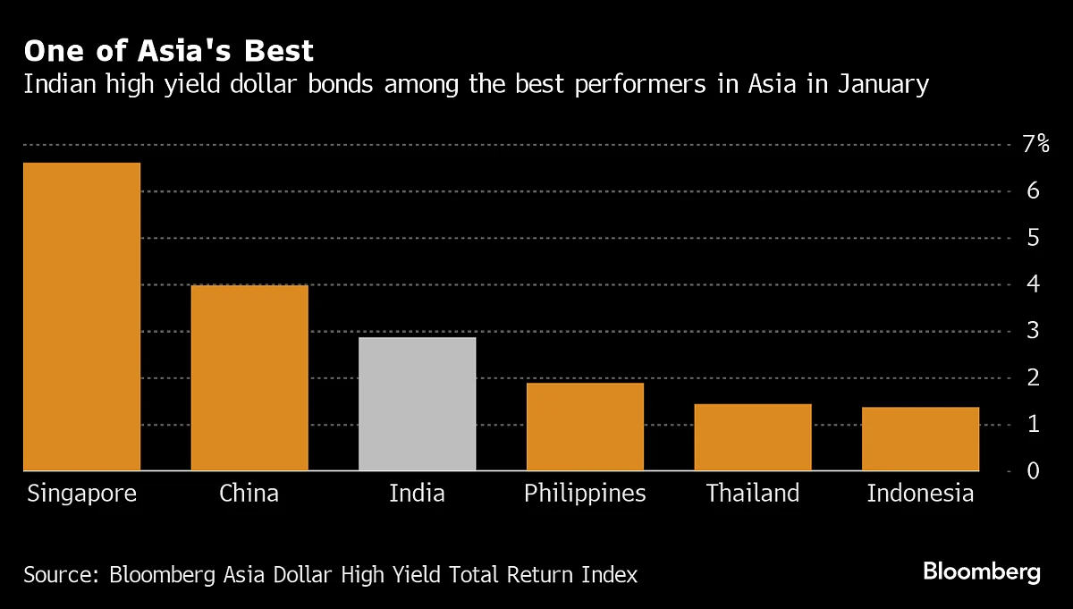 Asia Junk Debt Has Best Winning Streak In Year Amid China Woes